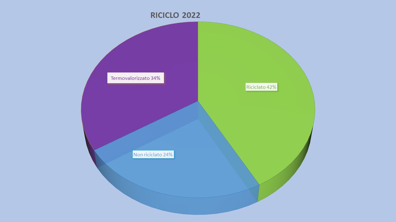 Riciclo 2022