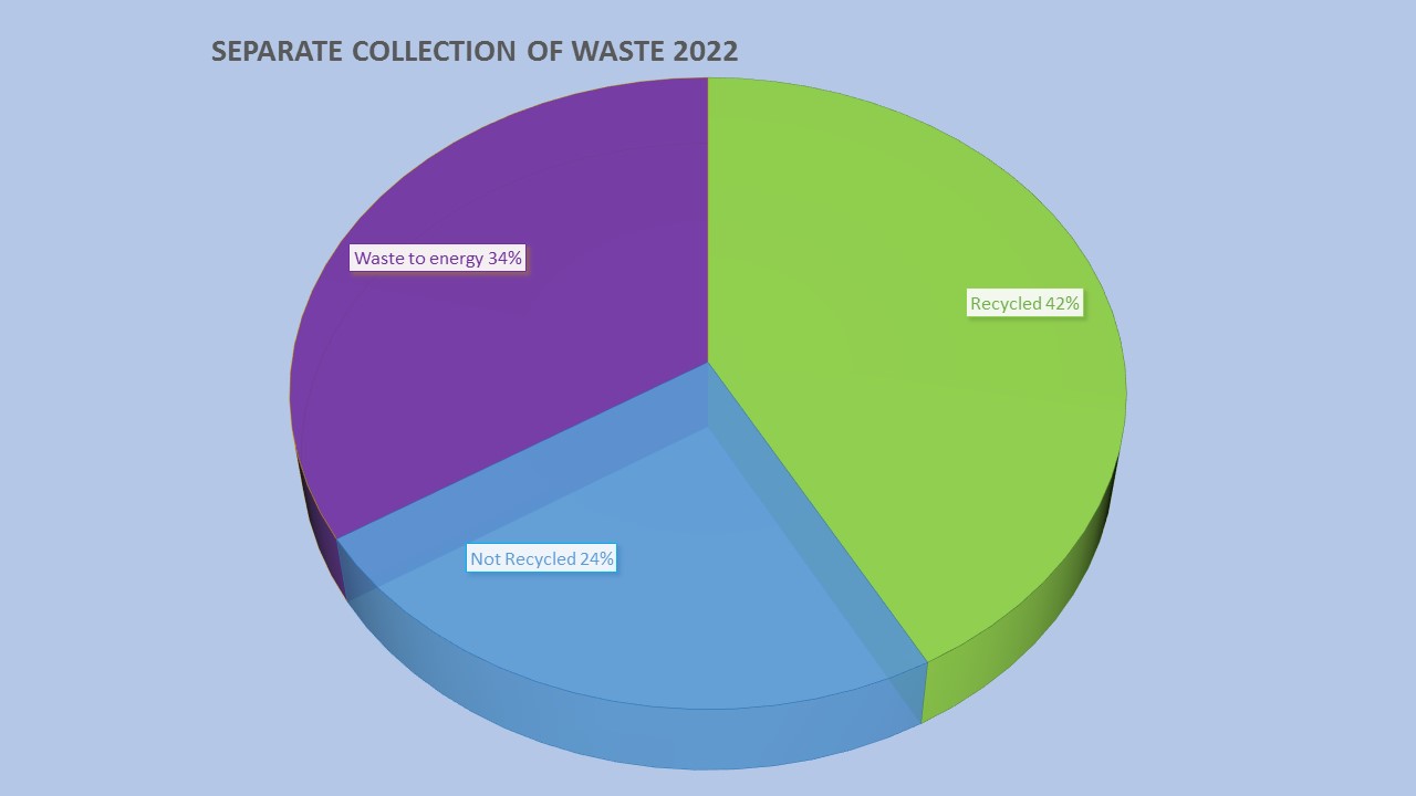 Separate collection of waste 2022 2022